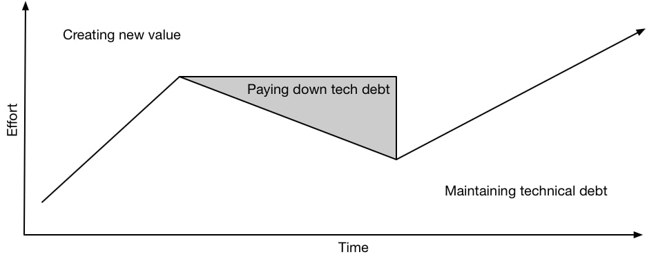 How we split our codebase down the middle